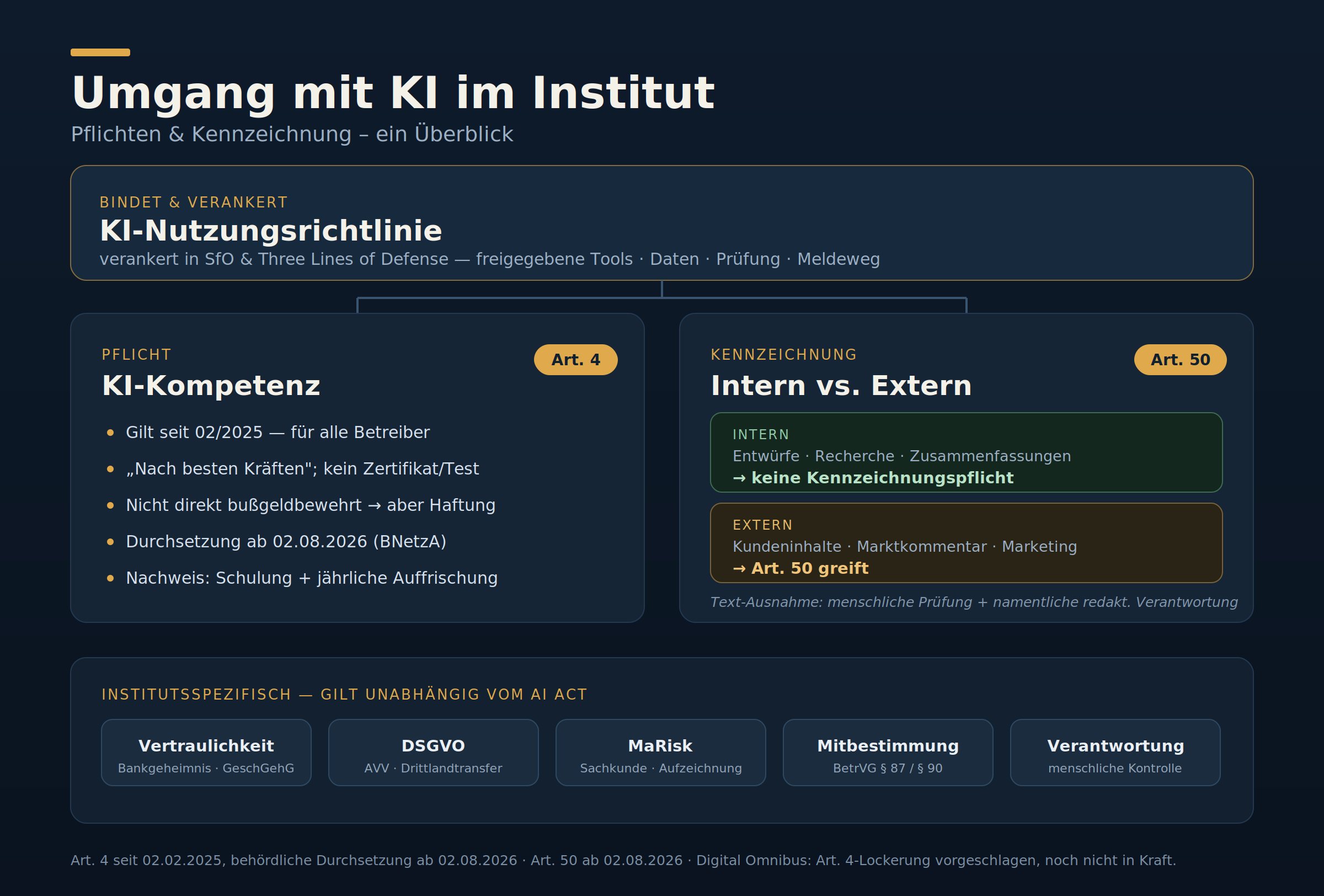 Schaubild: Umgang mit KI im Institut – Pflichten und Kennzeichnung nach Art. 4 und Art. 50 des EU AI Act im Überblick